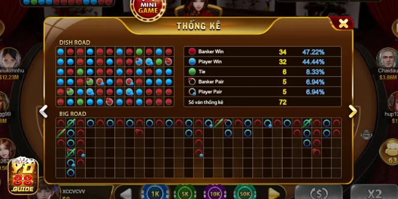 Bảng thống kê kết quả chỉ có tại Baccarat Yo88